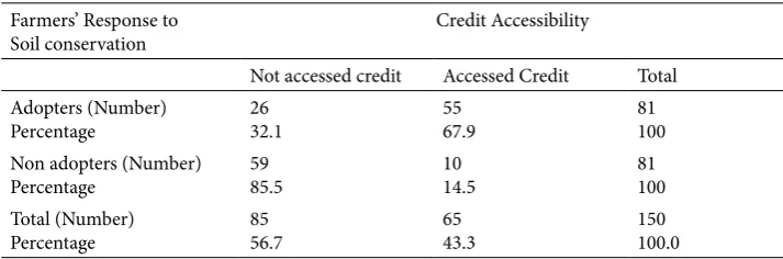 Table 18. Showing Relationship between farmer’s response to soil conservation methods and credit accessibility (n=150)