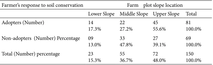 Table 2. Relationship between farmer’s responses to soil conservation methods and farm plot slope location slope