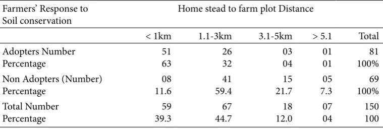 Table 5. Chi-Square Tests for the signiicance of farm size on adoption of soil conservation