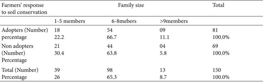 Table 10. Relationship between farmer’s response to soil conservation methods and family size  (n=150)
