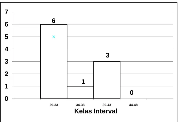 Gambar 4. Histogram Faktor Fleksibilitas 
