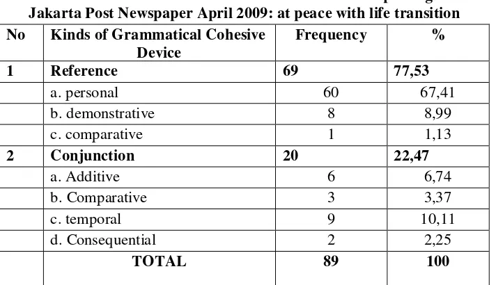Table 1.Grammatical Cohesive Devices found in the People Page of the Jakarta Post Newspaper April 2009: at peace with life transition 