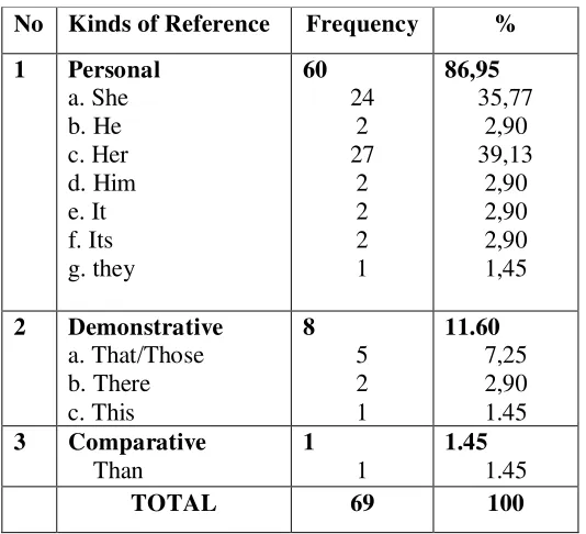 Table 2 shows that all types of reference occurring in the people page. Of three 