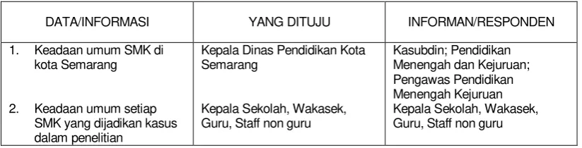 Tabel 3.1 MACAM DATA/INFORMASI, PEJABAT YANG DITUJU,  DAN  