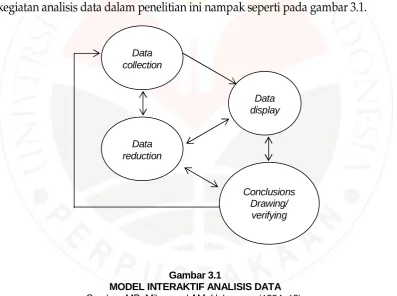 Gambar 3.1 MODEL INTERAKTIF ANALISIS DATA 