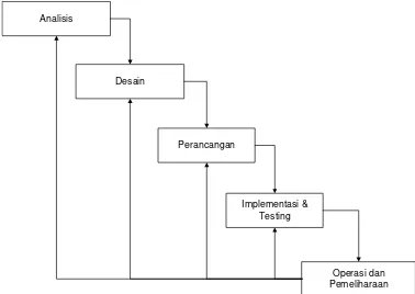 Gambar 1. Bagan Hierarki Waterfall 