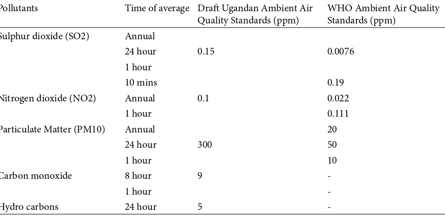 Table 1. Drat Emission Standards for Automobiles in Uganda