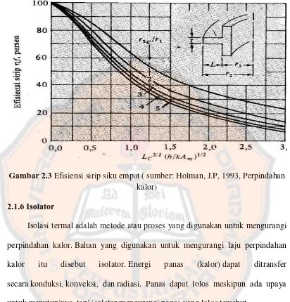 Gambar 2.3 Efisiensi sirip siku empat ( sumber: Holman, J.P, 1993, Perpindahan 
