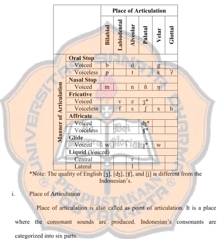 Table 2.2 Indonesian Consonants (Chaer, 2012: 116-120) 