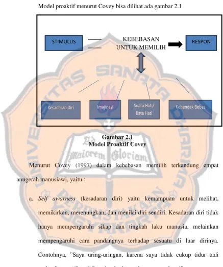 Gambar 2.1 Model Proaktif Covey 