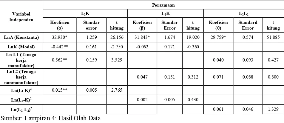 Tabel 3. Fungsi Produksi Forntier CES Industri Makanan hingga Pakaian Jadi Jawa Tengah 2006 – 2011dengan Asumsi Distribusi Berbentuk Half Normal Distribution  