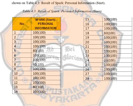 Table 4.3: Result of Spark: Personal Information (Start) 