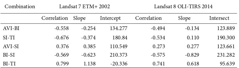 Table 1. Correlation Index of AVI, BI, SI and TI