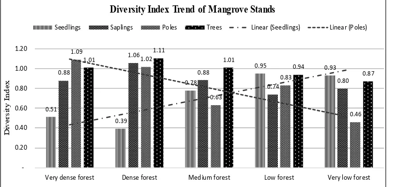 Figure 5. Diversity index trend of mangrove stands (seedlings, saplings, poles and trees) in 2014based on FCD classiication