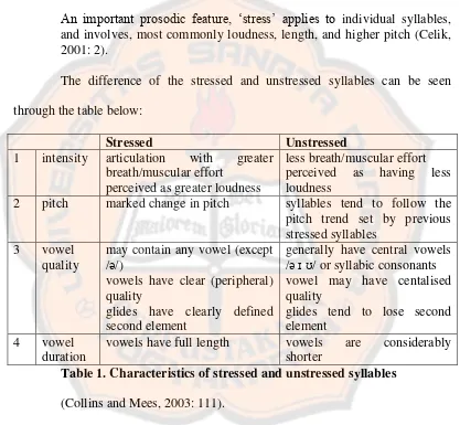 Table 1. Characteristics of stressed and unstressed syllables 