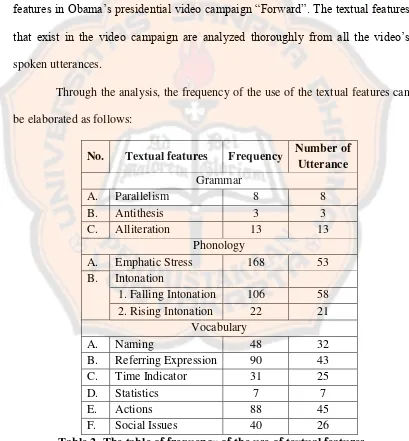 Table 2. The table of frequency of the use of textual features 