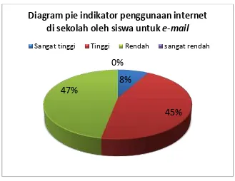 Gambar 6. Diagram pie indikator penggunaan internet di sekolah oleh siswa untuk e-mail 