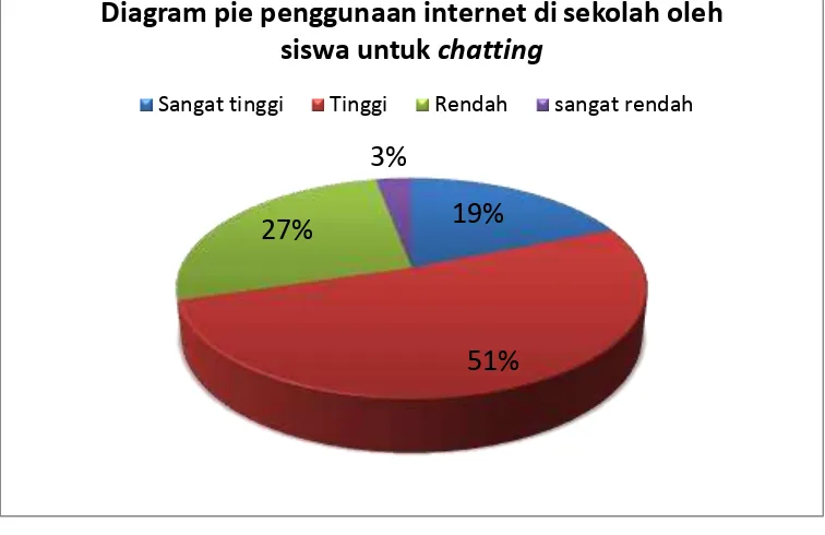 Tabel 17. Tabel distribusi kecenderungan data indikator penggunaan internet di sekolah oleh siswa untuk chatting  