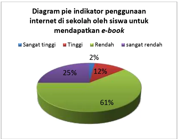 Gambar 8. Diagram pie indikator penggunaan internet di sekolah oleh siswa untuk mendapatkan e-book  