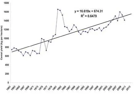 Figure 1. Cereal yield in Nigeria over the years
