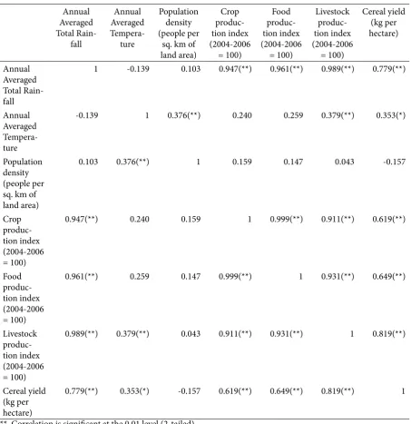 Table 1. Bivariate Correlation of Climate and Food Security Indicators