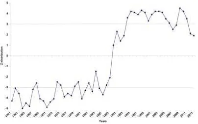 Table 2. Stepwise Regression Model of Climate and Food Security Indicators