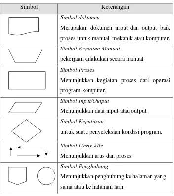 Tabel 2.1 Simbol dalam Bagan Alir 
