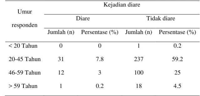 Tabel 19. Hubungan antara umur responden dengan kejadian diare 