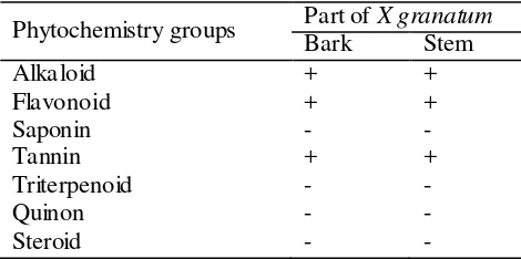 Table 1 Phytochemistry components exist in the bark and stem of X. granatum 