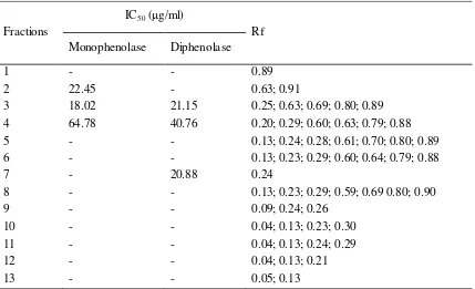 Table 2  Tyrosinase inhibition activity (IC50) and TLC analysis of bark and stem extracts of X