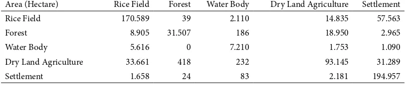 Tabel  4. Land Use Change Trend Period Between 1995 and 2012