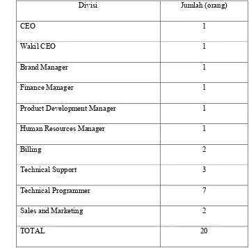 Tabel  1 . Distribusi Karyawan PT. PMI Berdasarkan Divisi  