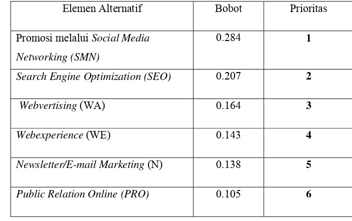 Tabel 5. Bobot Alternatif Strategi Promosi Online PT. PMI   
