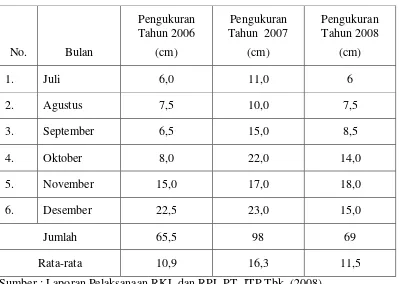 Tabel 4.  Pengukuran Tinggi Muka Air Sumber Mata Air Cikukulu di Kawasan   Penambangan Batu Gamping Kecamatan Citeureup Tahun 2008 