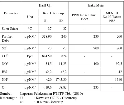 Tabel 1. Rekapan Hasil Pengujian Kualitas Udara Ambient Kecamatan Citeureup 