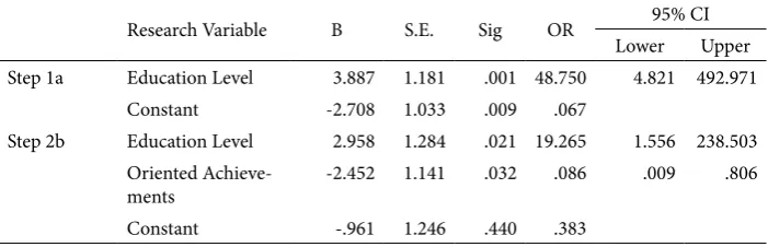 Table 8. End Model of Multiple Logistic Regression Flexibility Ability Leadership