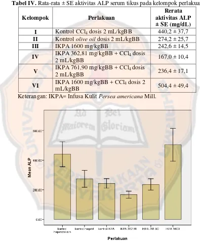 Tabel IV. Rata-rata ± SE aktivitas ALP serum tikus pada kelompok perlakuan 