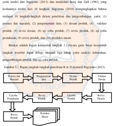 Gambar 3.1 Bagan langkah-langkah penelitian R & D menurut Sugiyono (2013) 