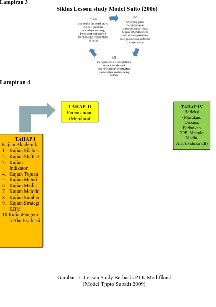 Gambar  1: Lesson Study Berbasis PTK Modifikasi (Model Tjipto Subadi 2009) 