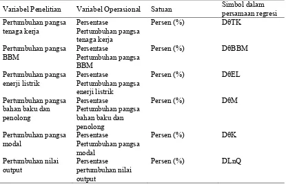 Tabel 2. Variabel Dan Variabel Operasional Digunakan 