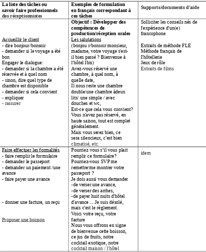 Tabel 4 : Model Modul Bahasa Perancis Perhotelan 