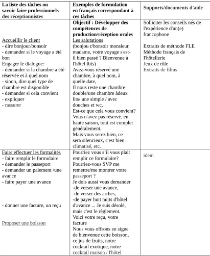 Tabel 4 : Model Modul Bahasa Perancis Perhotelan 