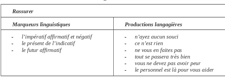 Tabel 3 : Marker Linguistik Tindak Tuturan Rassurer