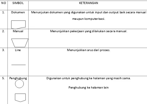 Tabel 2.1 :Simbol – Simbol Flow of  Dokumen  