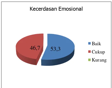 Gambar 2. DiagramKecerdasan EmosionalSiswa SMK Negeri3 Yogyakarta 