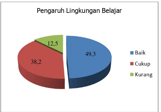 Gambar 3. DiagramLingkungan Belajar Siswa SMK Negeri3 Yogyakarta 