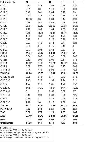Table 2.  Profile Fatty Acid of Sardine Oil of Centrifuge Treatment and Combination Treatment (1% Magnesol  XL) 
