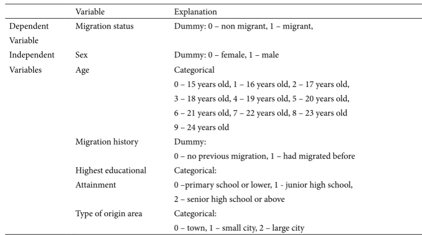 Table 1. Logistic Regression Model: Variables of Decision to Migrate by Youth Population