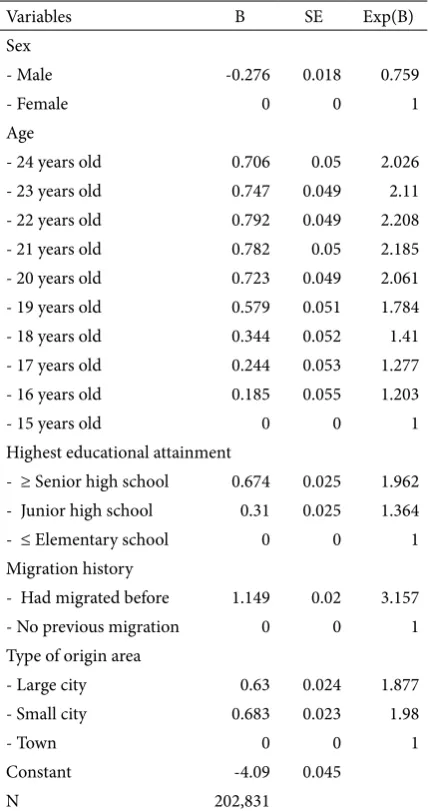 Table 4. Results of Logistic Regression Analysis of Youth’s Migration Status