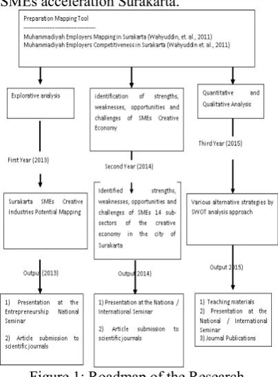 Figure 1: Roadmap of the Research  